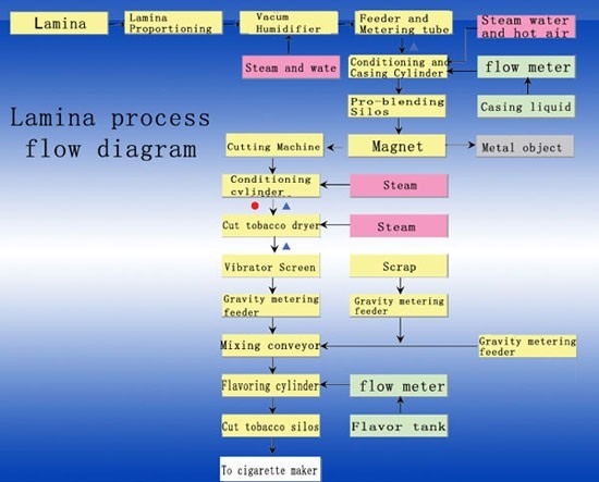 lamina-process